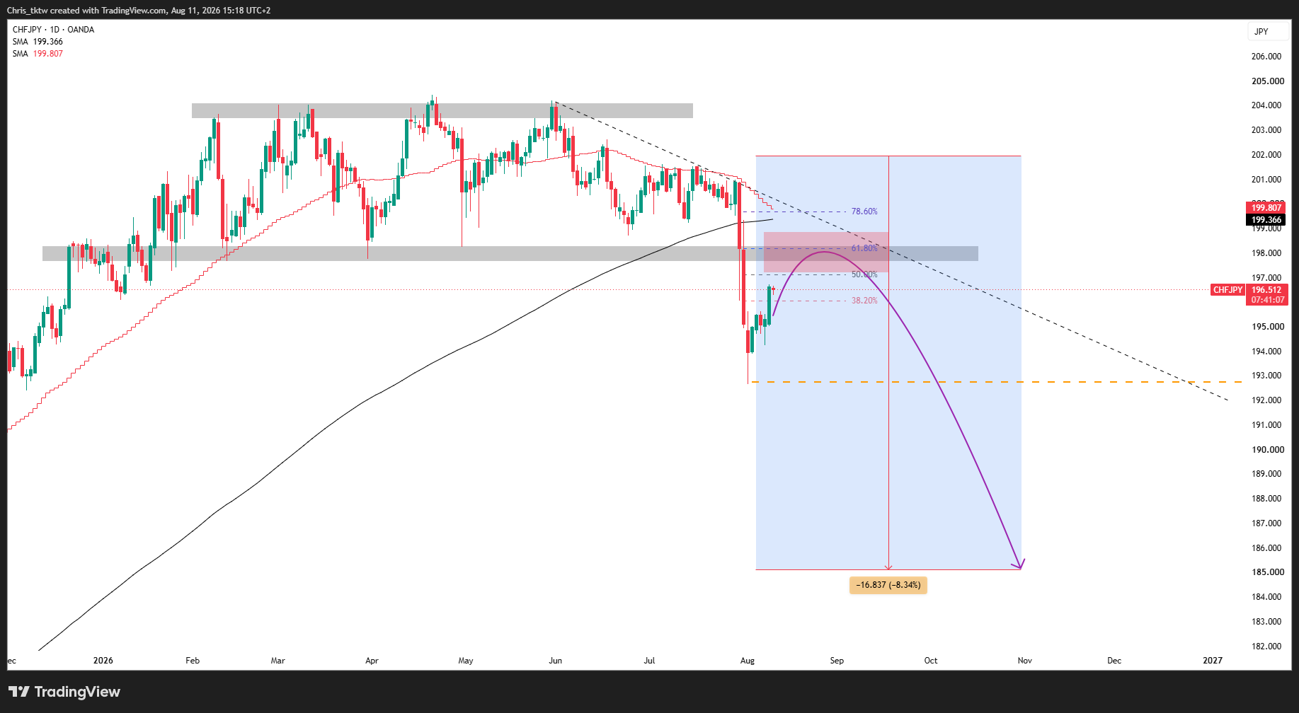 CHFJPY au moment de l'analyse